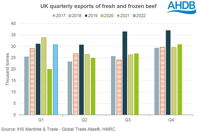 Graph showing quarterly UK beef export figures to March 2022